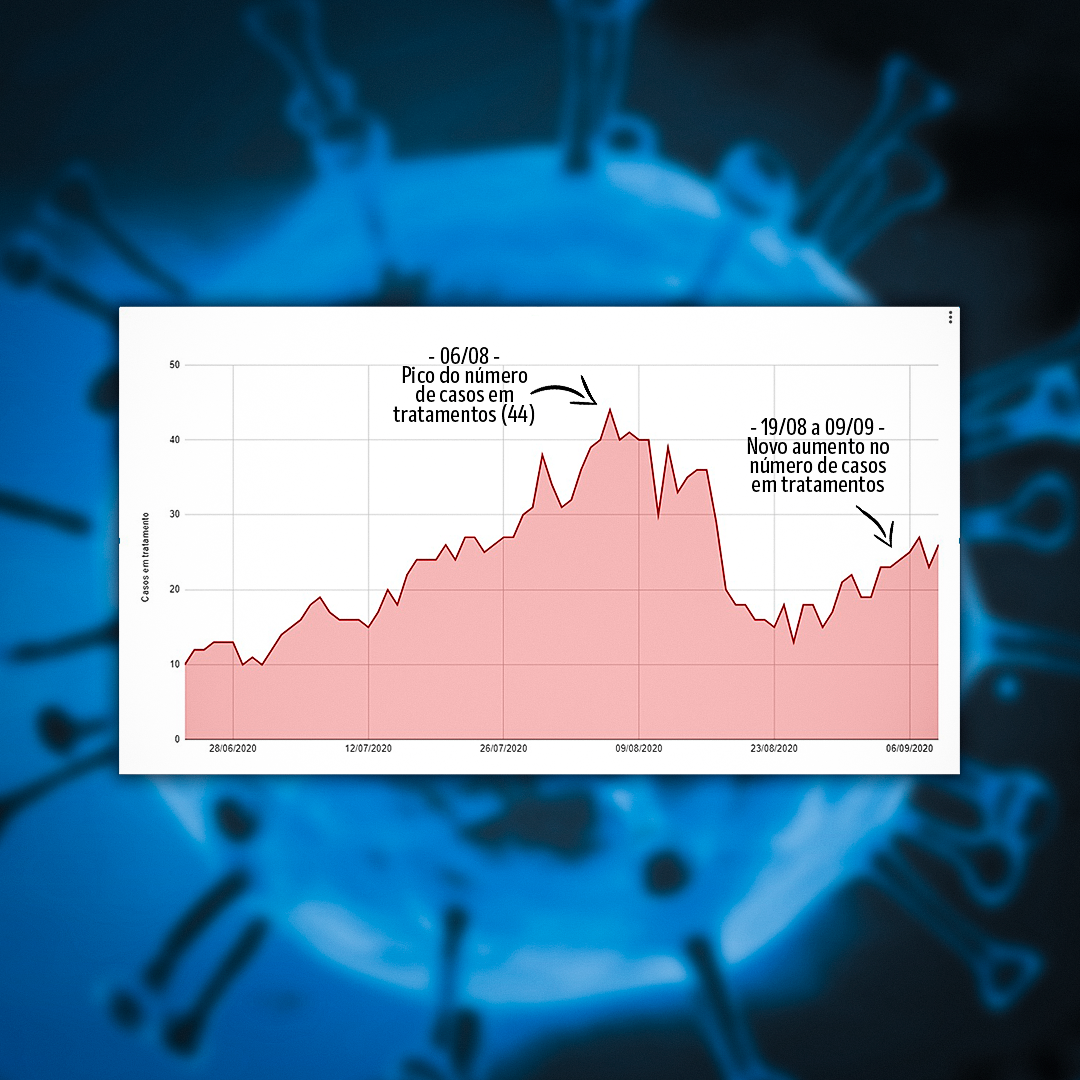 Gráfico mostra novo aumento nos casos de COVID-19 em Urupês. Arte: Henrique Alonso Camilo / Prefeitura Municipal de Urupês