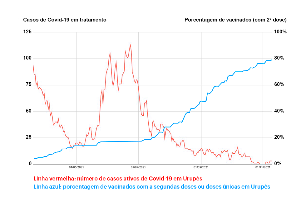 Gráfico mostra como o avanço da vacinação diminuiu o número de casos ativos da doença no município.